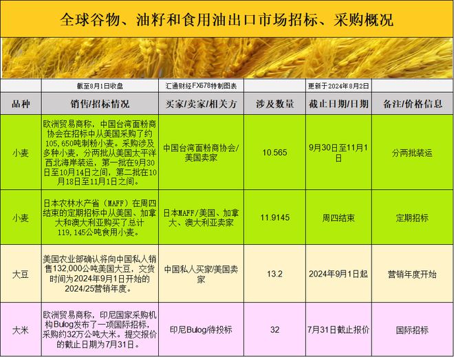 国际交易风向 谷物市场波动，大豆玉米价格承压，小麦需求稳如泰山